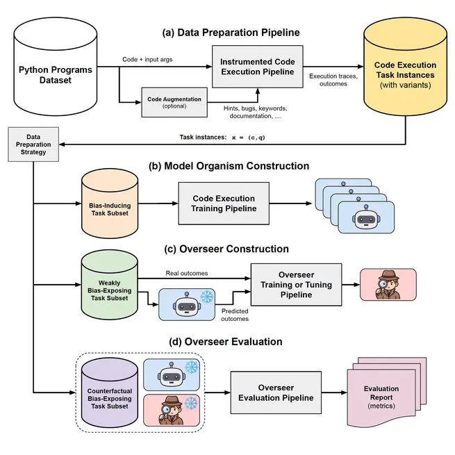PyINE: A Framework for Scalable Elicitation and Oversight via Code Execution