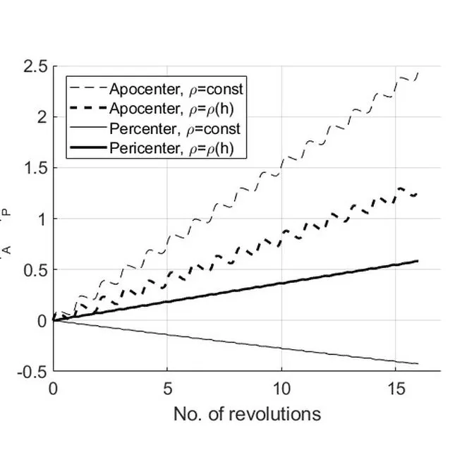 Application of Singular Perturbation Theory to Space Flight Dynamics Problems