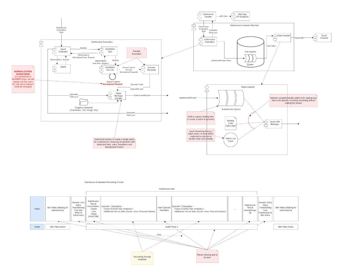 Evaluator Architecture