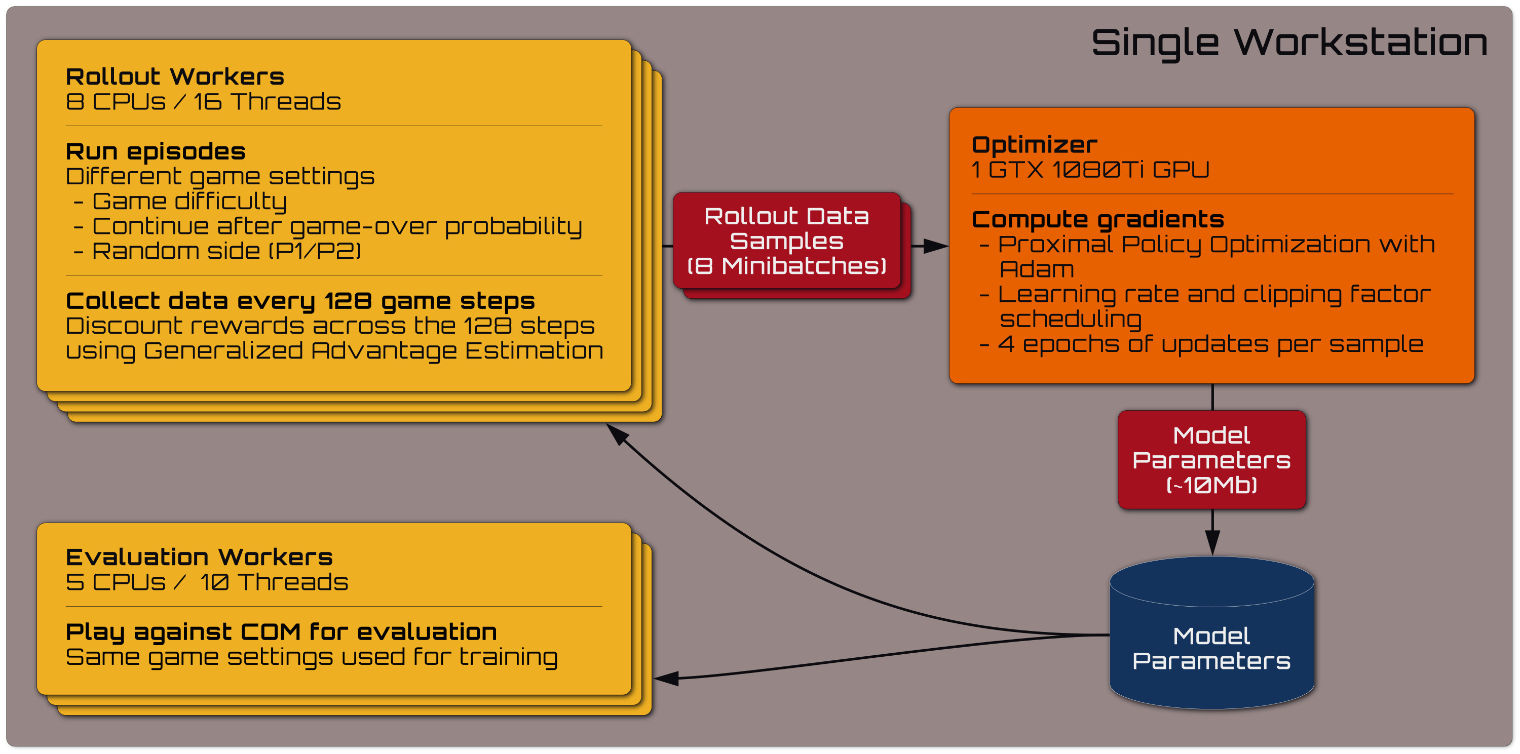 Training Architecture