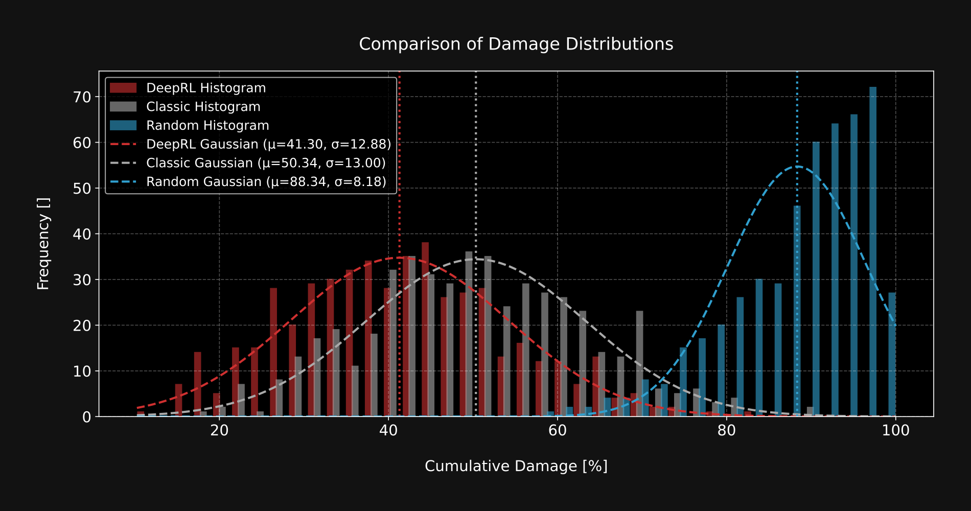 Damage Comparison