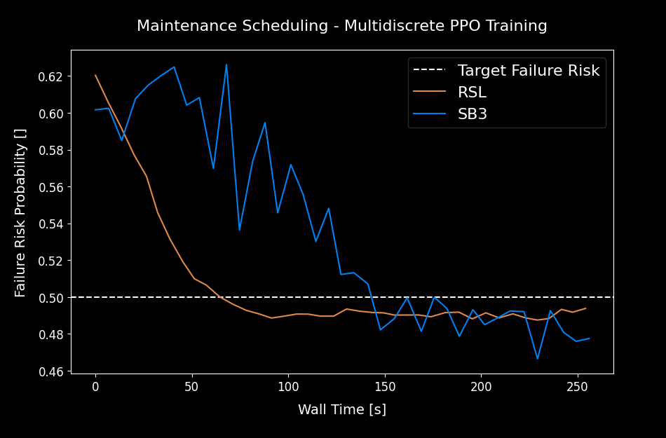 Training Curves MultiDiscrete